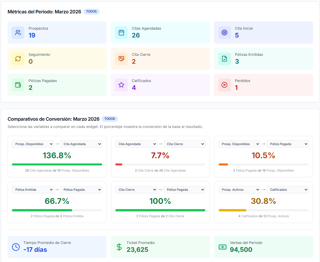 Comparativos de Conversión